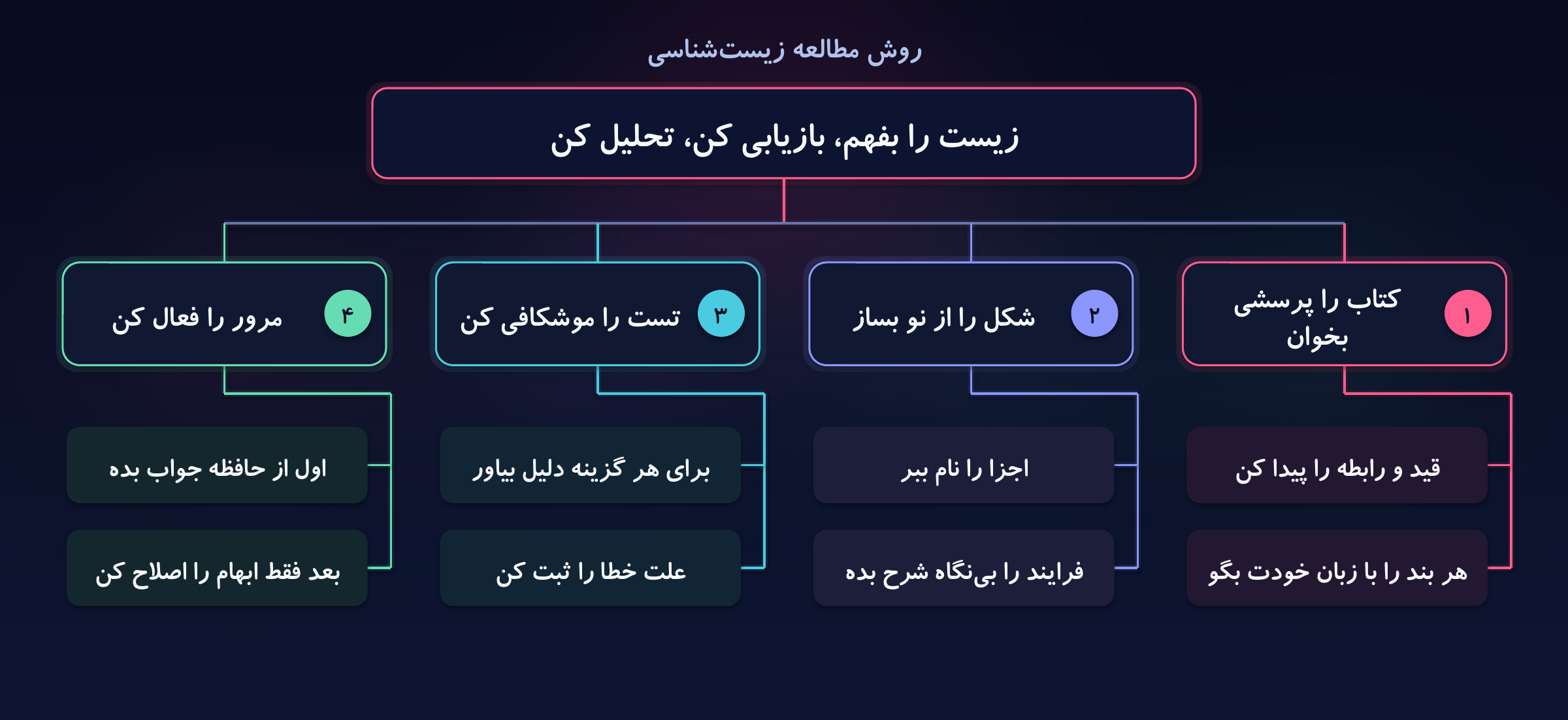 نمودار درختی روش مطالعه زیست‌شناسی